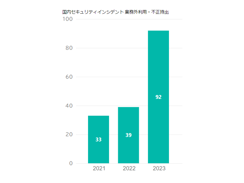 2021～2023年 国内セキュリティインシデント 業務外利用・不正持出