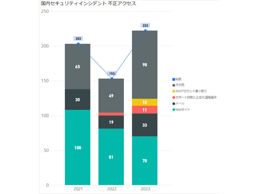 2021～2023年 国内セキュリティインシデント 不正アクセス