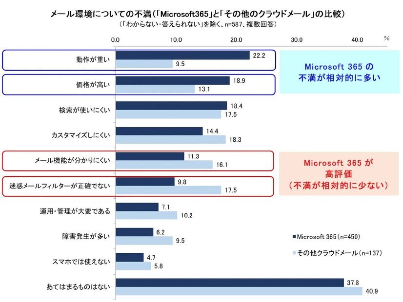 メール環境についての不満（「Microsoft 365」と「その他のクラウドメール」の比較）