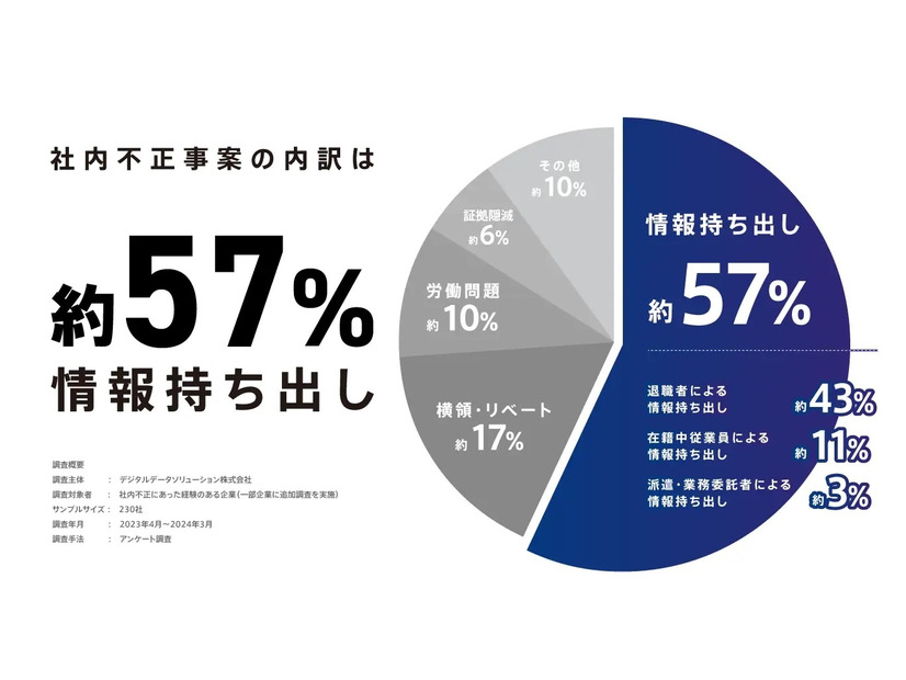 社内不正事案の内訳