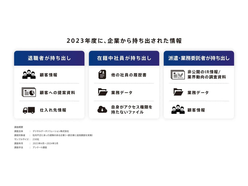 2023年度に企業から持ち出された情報