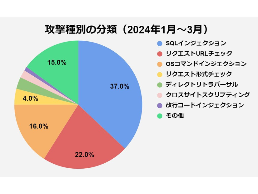 攻撃種別の分類（2024年1月～3月）