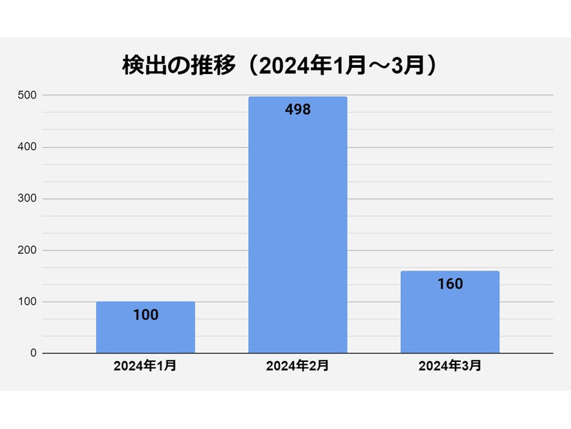 検出の推移（2024年1月～3月）