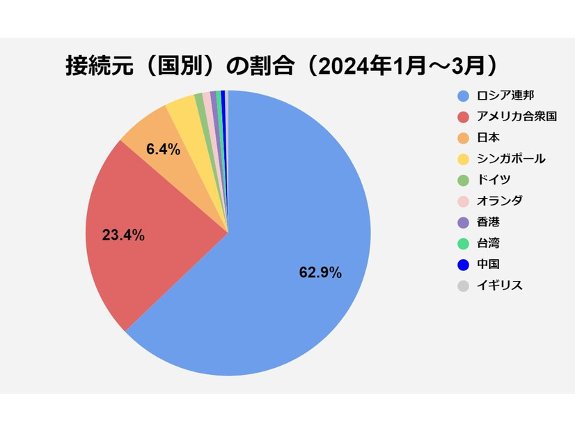 接続元（国別）の割合（2024年1月～3月）