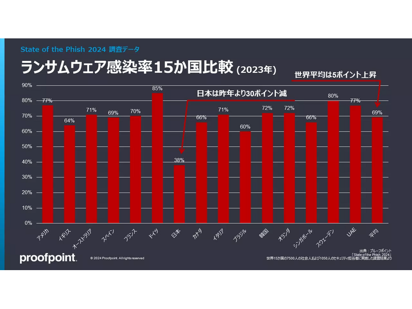 図１. ランサムウェア感染率15か国比較 (2023年）