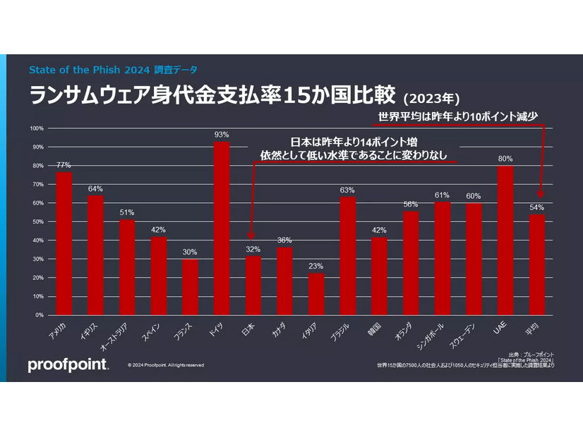 図２. ランサムウェアに感染した組織における身代金支払率15か国比較 (2023年）