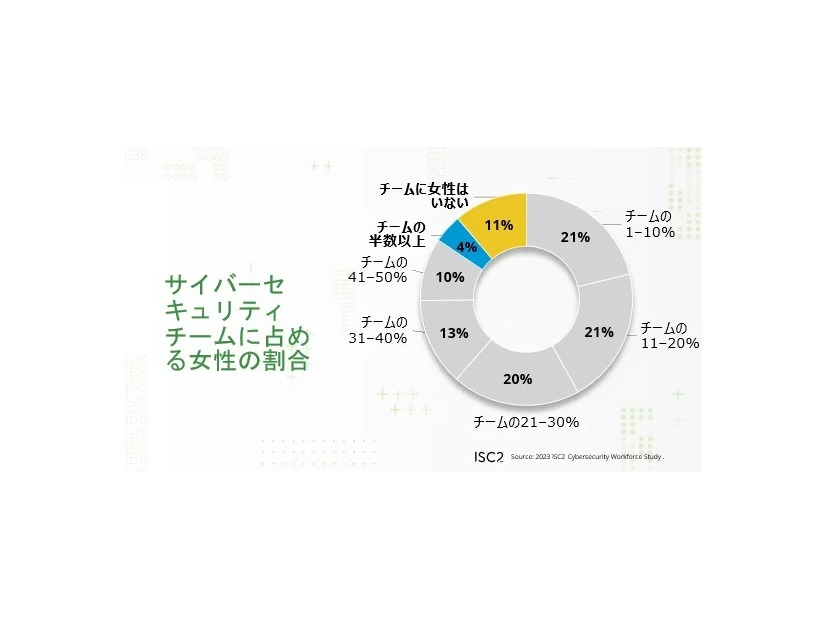 サイバーセキュリティチームに占める女性の割合