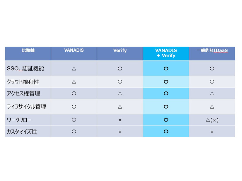 互いの強みを持ち寄る IBM 社との協業