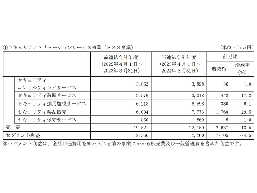 セキュリティソリューションサービス事業（SSS事業）の売上高