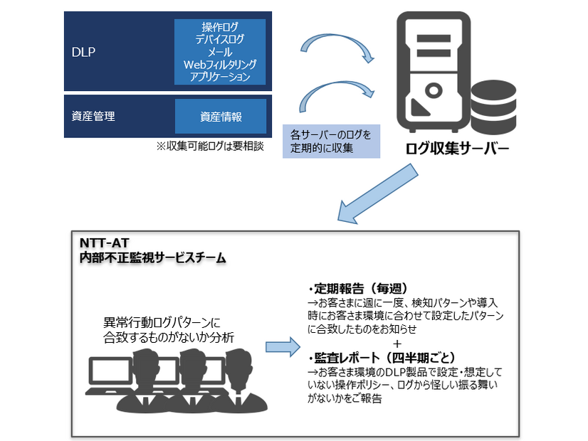 「内部不正リスク監視サービス」のイメージ