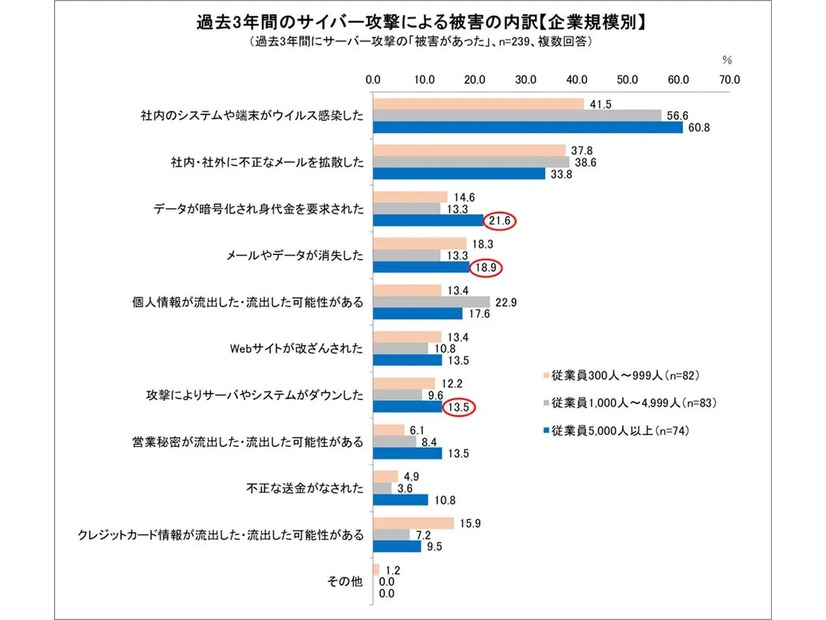 過去3年間のサイバー攻撃による被害の内訳