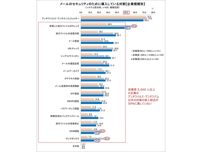 メールのセキュリティのために導入している対策