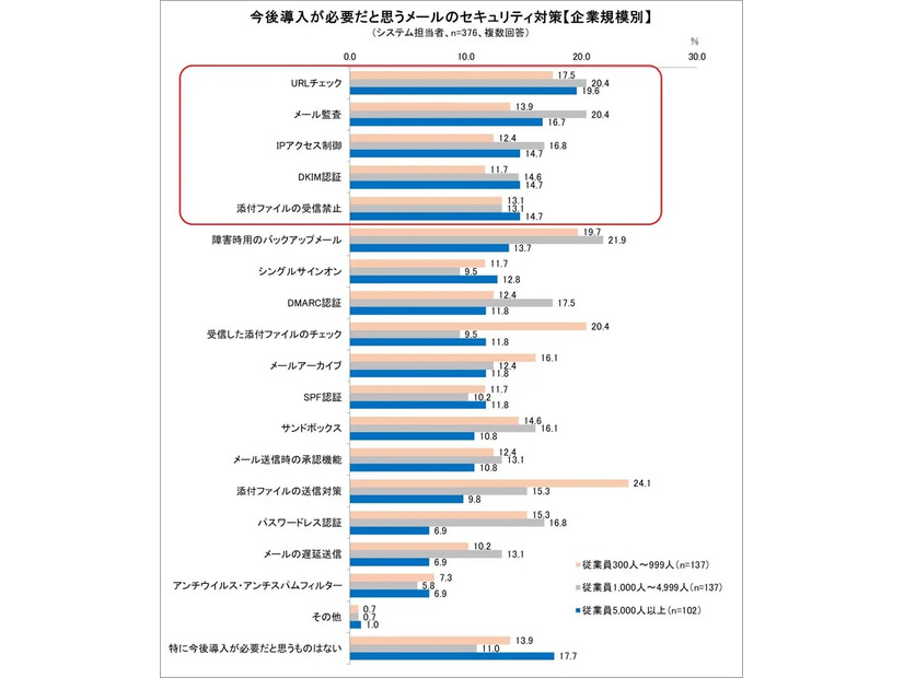 今後導入が必要だと思うメールのセキュリティ対策