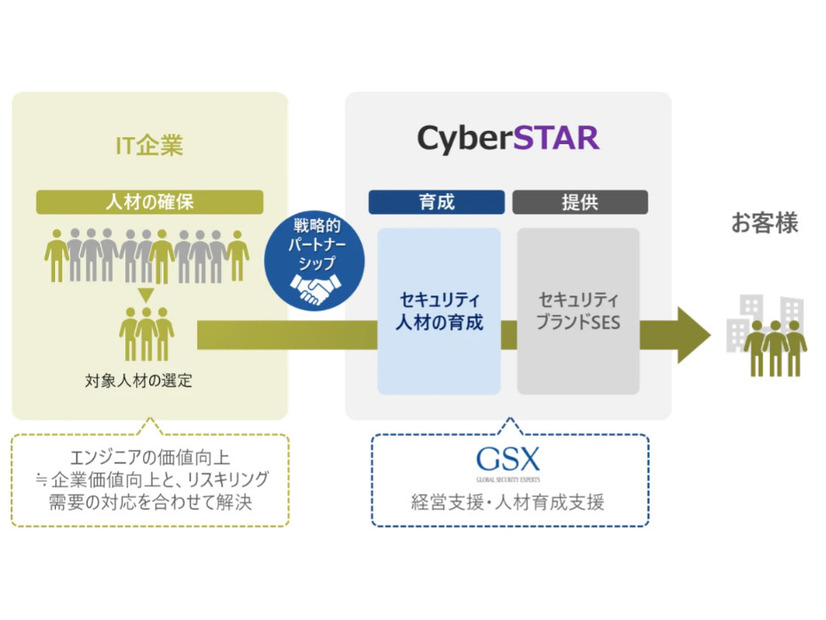 CyberSTARの事業概要