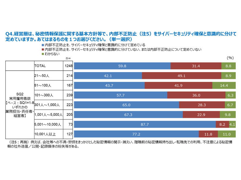 従業員数が100人以下の企業では、内部不正防止の基本方針を別建てで定めていないケースが多い