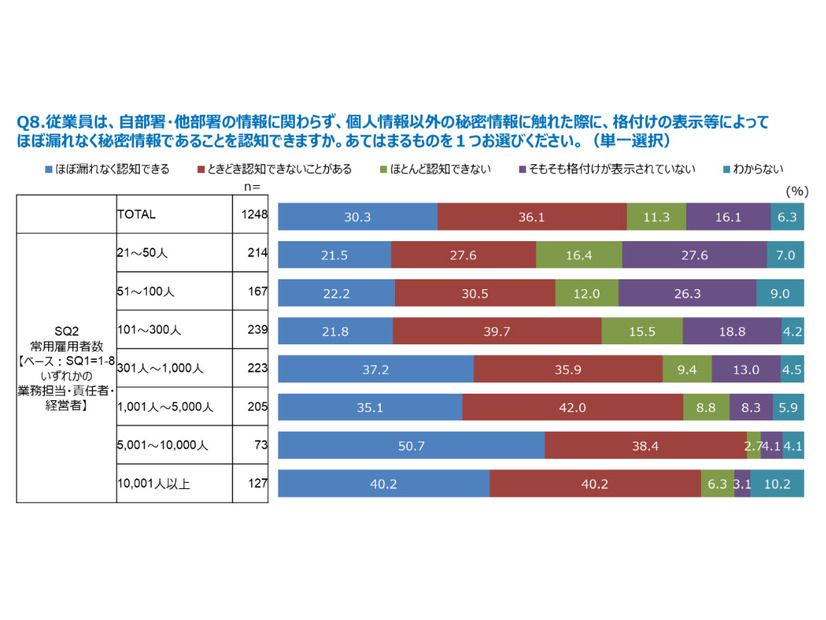 中小企業では秘密情報の格付け表示が実効性を持って実施されている割合が低い