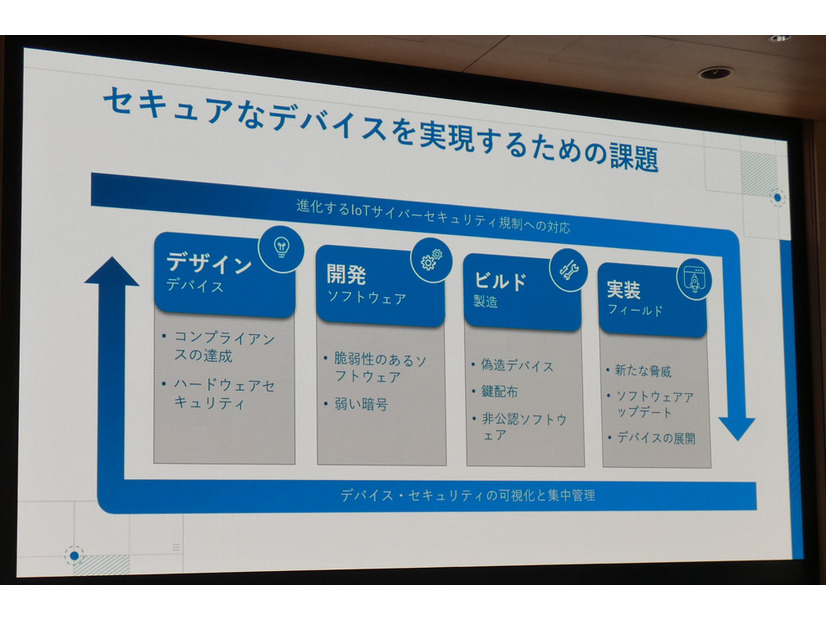 セキュアなデバイスを実現するための課題
