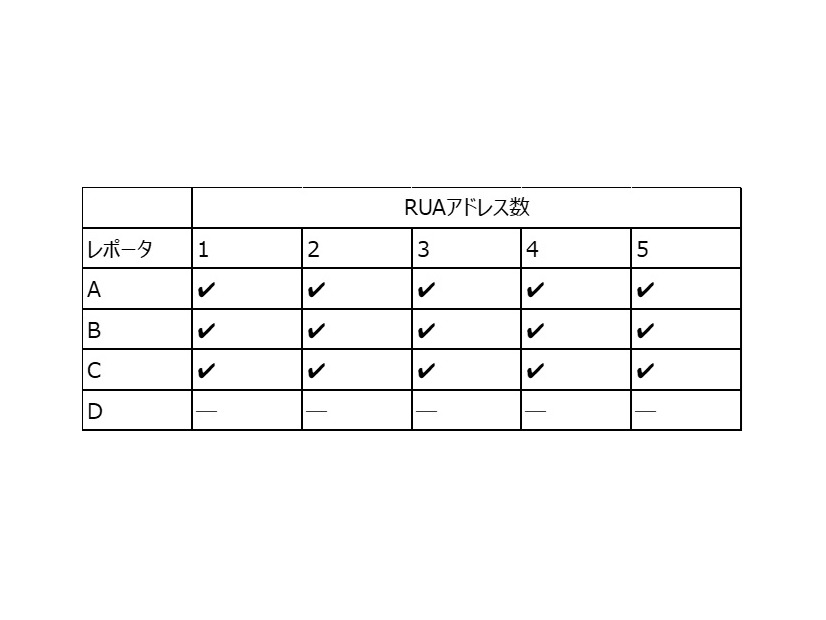 レポート受信先が複数ドメイン