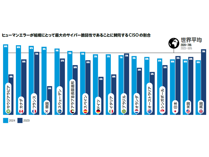 ヒューマンエラーが組織にとって最大のサイバー脆弱性であることに賛同するCISOの割合