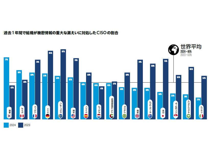 過去1年間で組織が機密情報の重大な漏えいに対処したCISOの割合