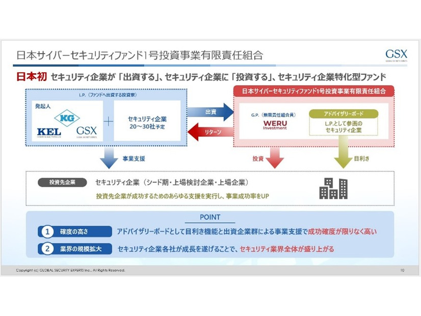 日本サイバーセキュリティファンド1号投資事業有限責任組合