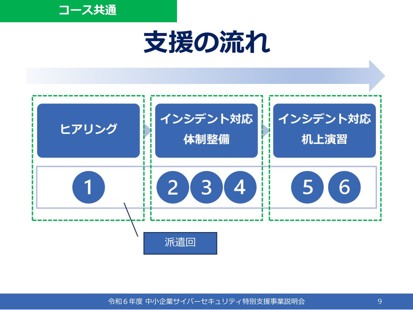 「令和 6 年度中小企業サイバーセキュリティ特別支援事業」支援の流れ