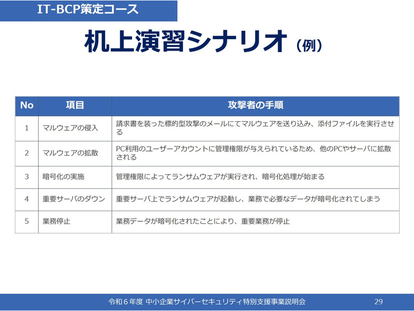 「令和 6 年度中小企業サイバーセキュリティ特別支援事業」演習シナリオ（IT-BCP策定）