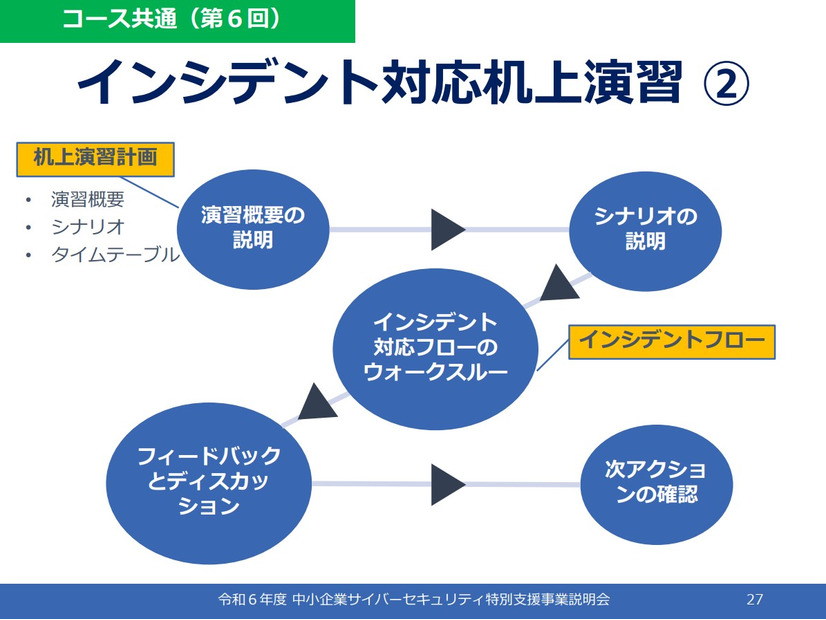 「令和 6 年度中小企業サイバーセキュリティ特別支援事業」インシデント対応机上演習の流れ