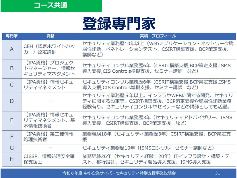 「令和 6 年度中小企業サイバーセキュリティ特別支援事業」登録専門家経験一覧