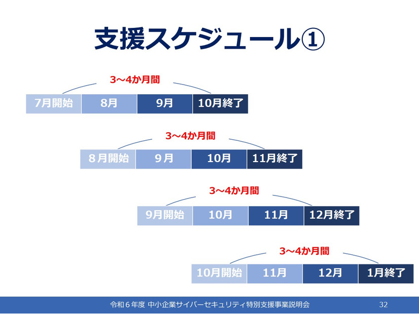 「令和 6 年度中小企業サイバーセキュリティ特別支援事業」実施スケジュール案