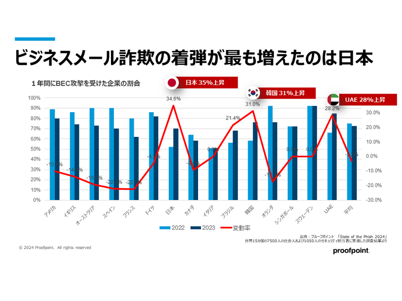 ビジネスメール詐欺の着弾が最も増えたのは日本