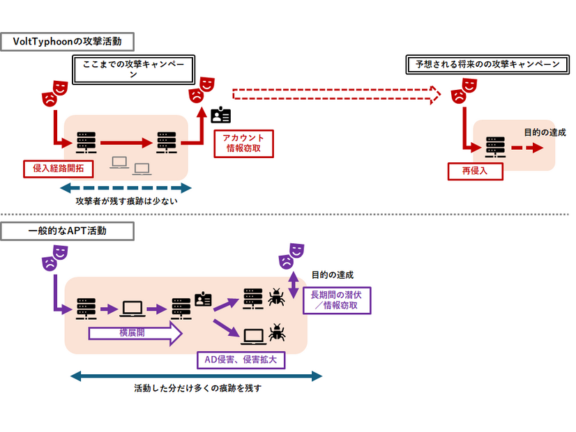 Volt Typhoonと他のAPTの攻撃キャンペーンの違い