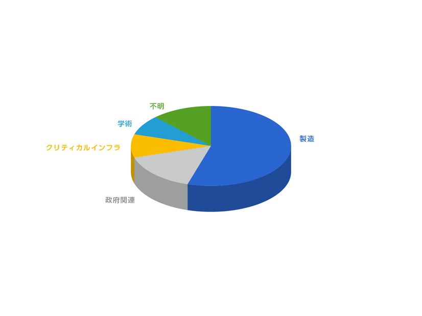 標的業種の割合（2023年度）