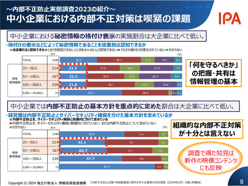 中小企業における内部不正対策の現状