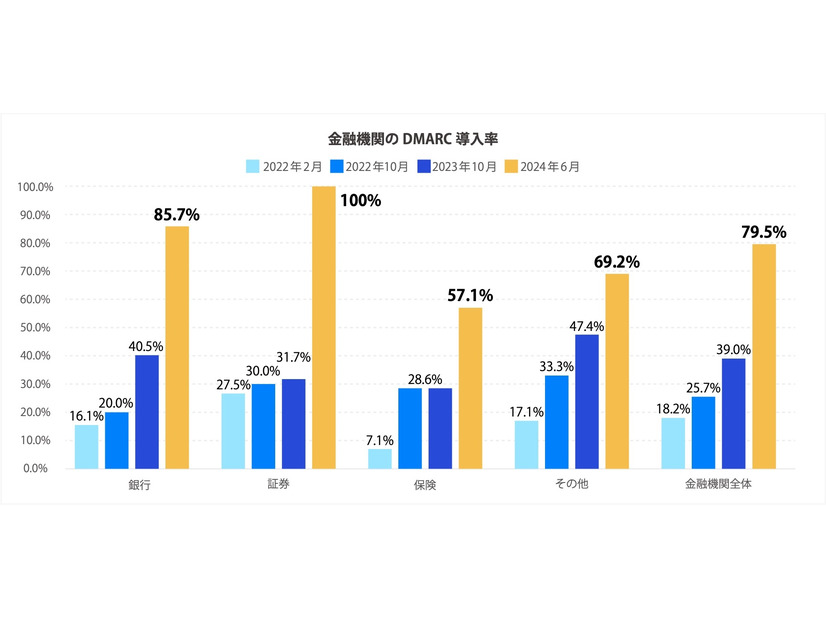 金融機関の DMARC 導入率