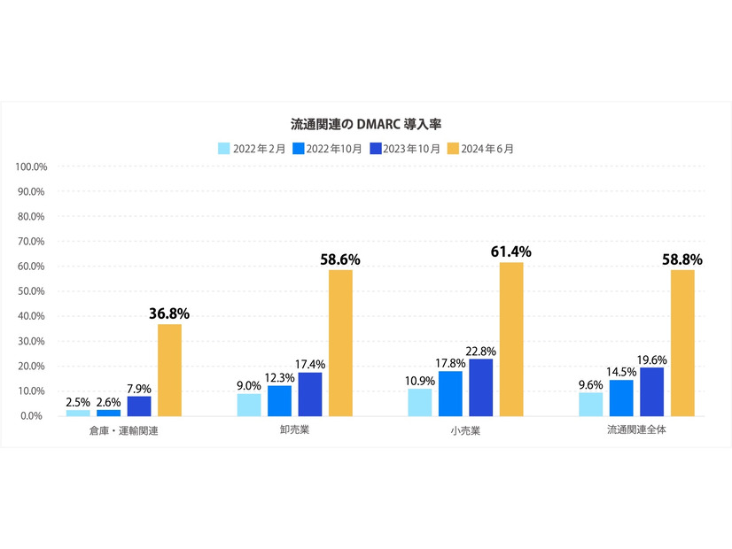 流通関連の DMARC 導入率