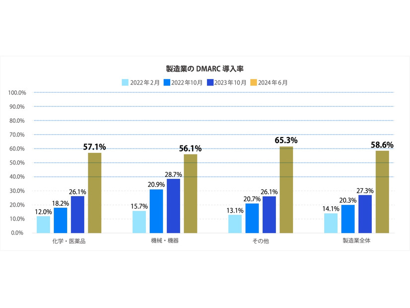 製造業の DMARC 導入率