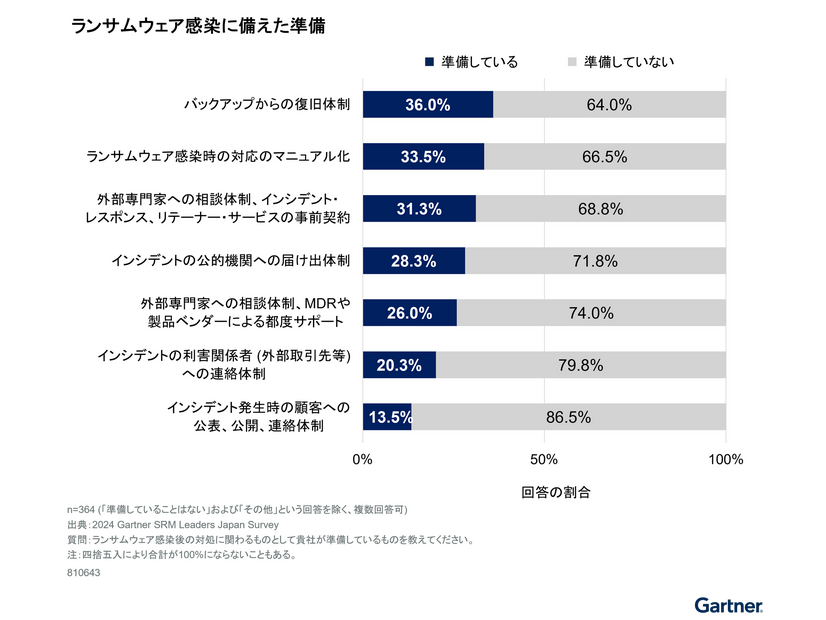 ランサムウェア感染に備えた準備