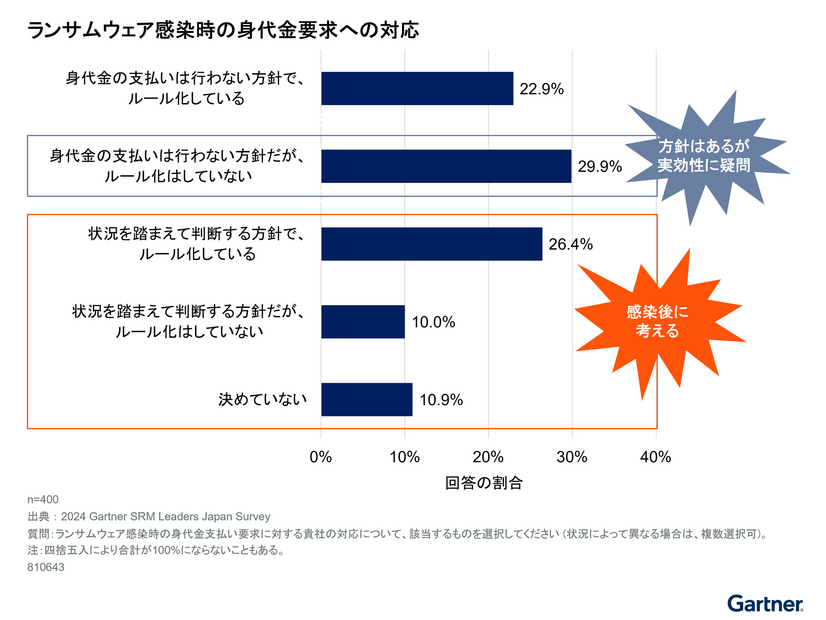 ランサムウェア感染時の身代金要求への対応