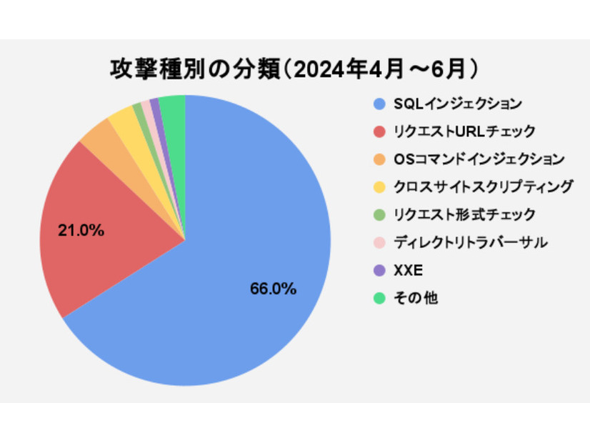 攻撃種別の分類（2024年4月～6月）