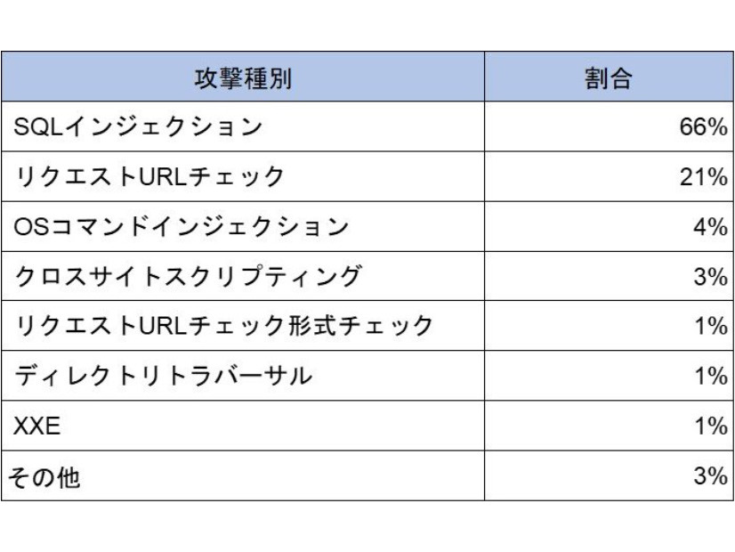 攻撃種別の分類（詳細：2024年4月～6月）