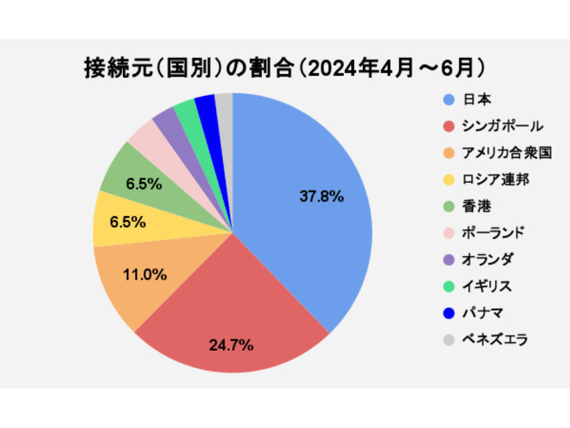 接続元（国別）の割合（2024年4月～6月）