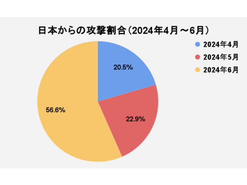 日本国内からの攻撃割合（2024年4月～6月）