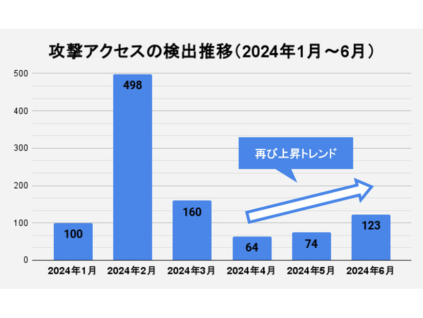 検出の推移（2024年上半期） ※2024年1月を100とした場合で算出