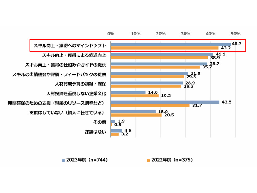 DXを推進する人材の育成にあたっての課題（企業調査）