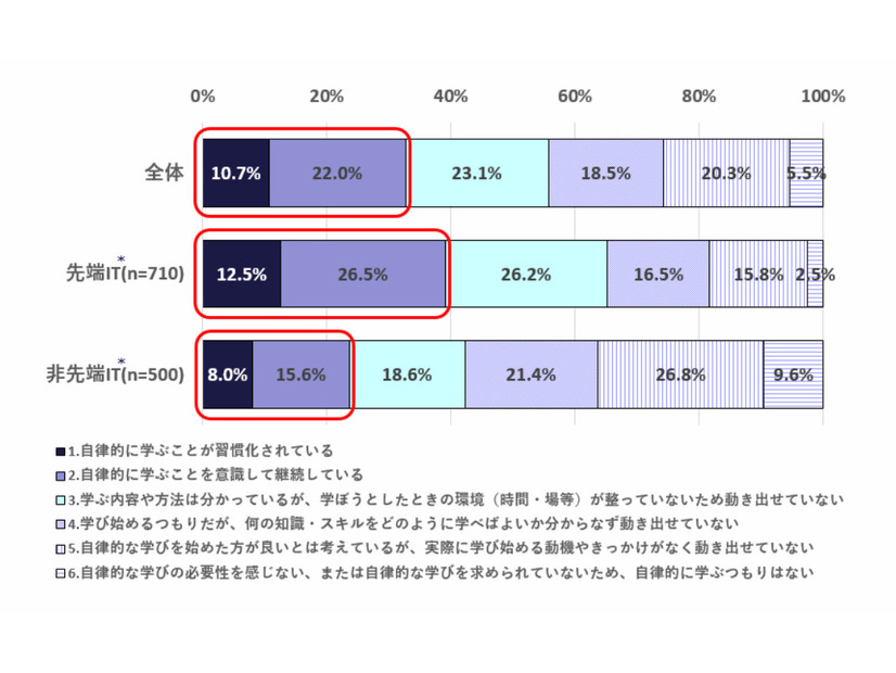 「自律的な学び」の状況（個人調査）