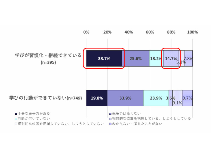 自身の現在のスキルレベルは、人材市場における相対的な位置についてどのような状態にあるか（個人調査）