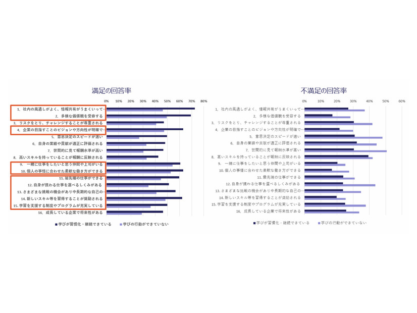 「自律的な学び」とエンゲージメント（個人調査）