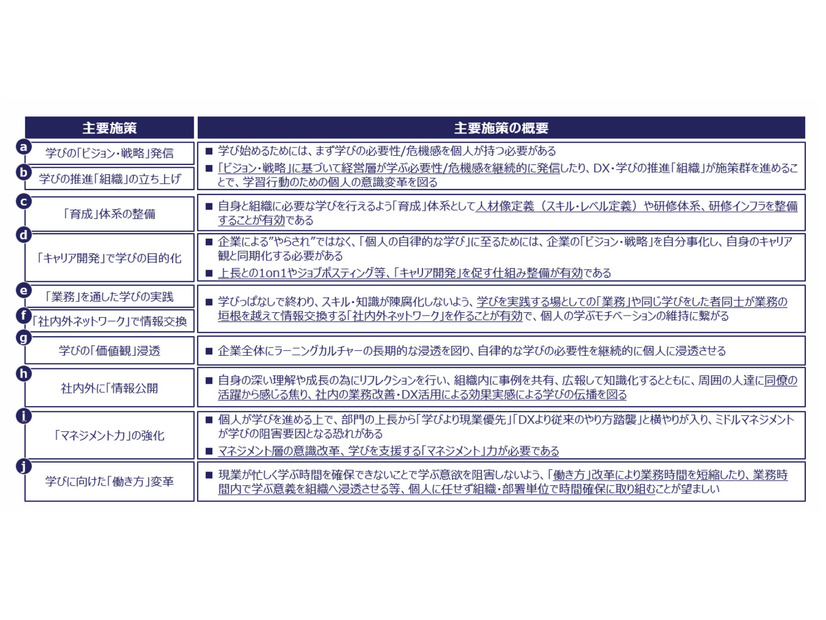 「自律的な学び」促進の施策