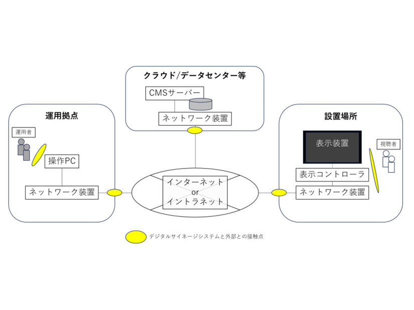 デジタルサイネージシステムの構成イメージ